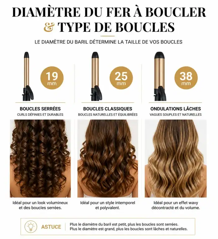 Infographie des diamètres de fer bouclant pour choisir son appareil selon le type de boucles souhaité