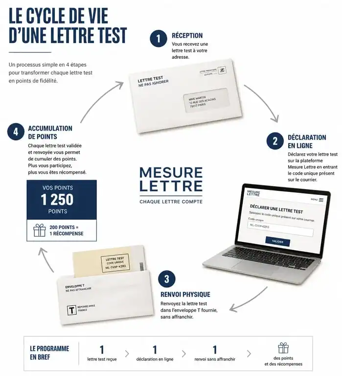 Infographie du fonctionnement du programme Mesure Lettre de La Poste