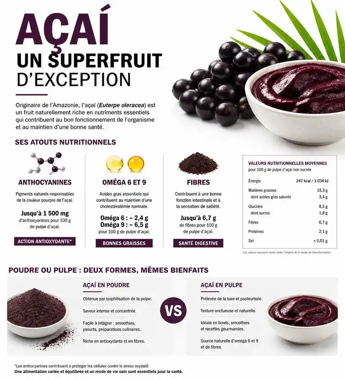 Infographie sur les bienfaits nutritionnels et les formes de consommation de l'açai