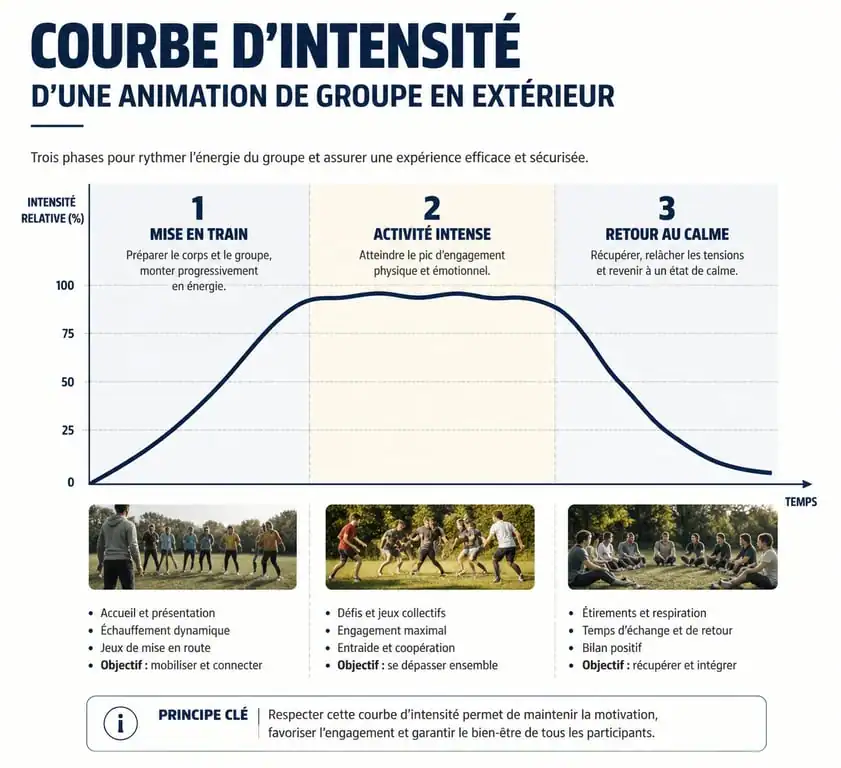 Infographie sur la courbe d'intensité pour réussir une animation de jeux en extérieur