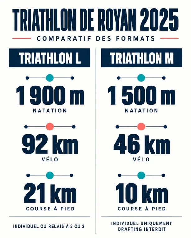 Comparaison des formats du Triathlon de Royan 2025 entre le Triathlon L et le Triathlon M