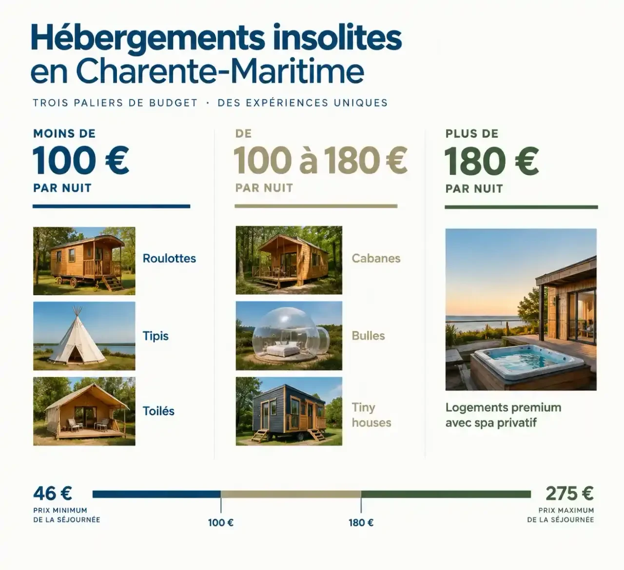 Budget par nuit d'un hébergement insolite en Charente-Maritime : paliers de prix de 46 € à 275 € selon le type de logement