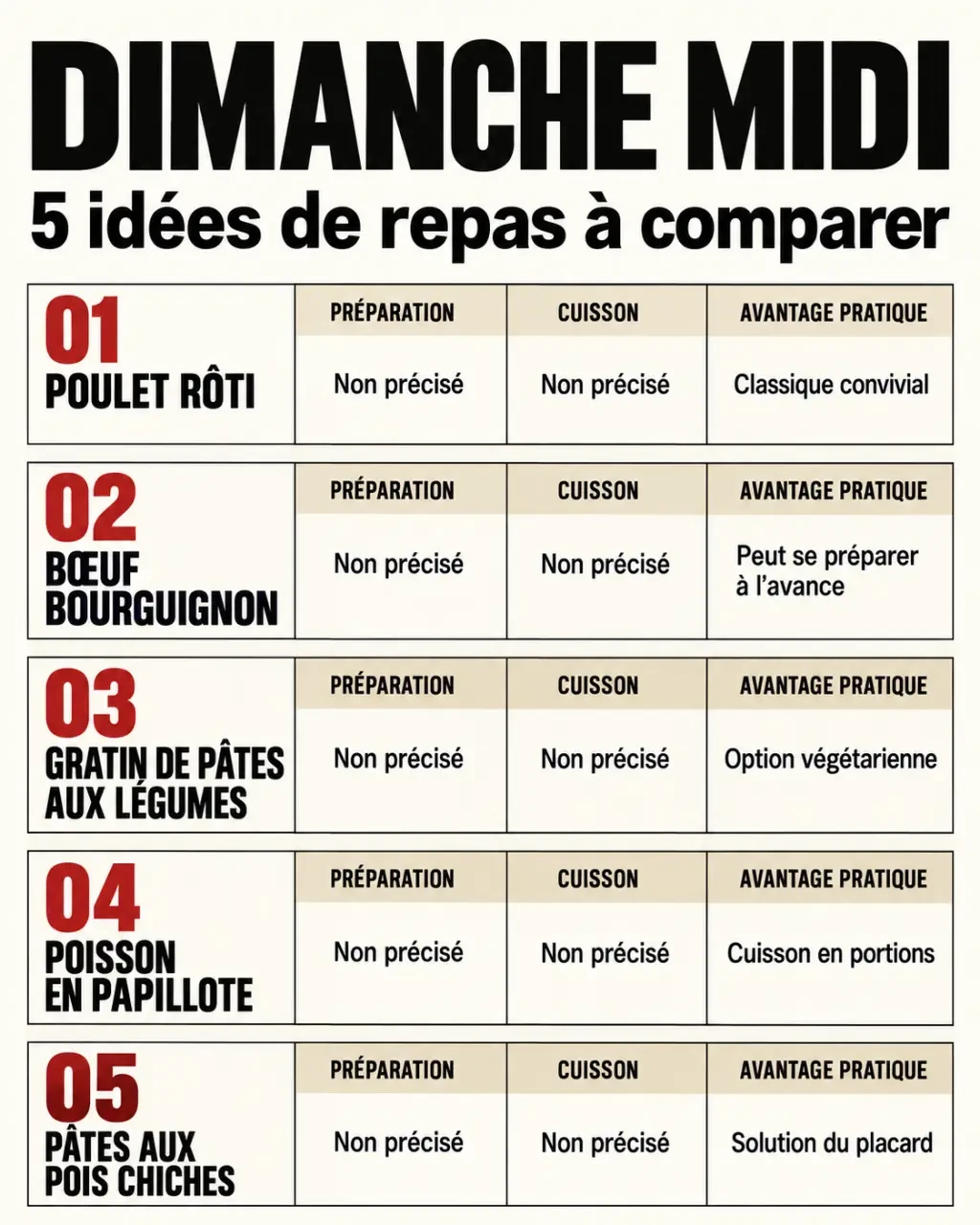 Repas pour dimanche midi : comparaison des temps de préparation et de cuisson de cinq plats